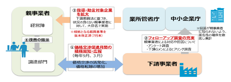 価格転嫁の促進