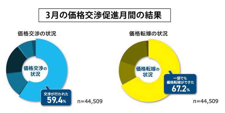 3月の価格交渉促進月間の結果