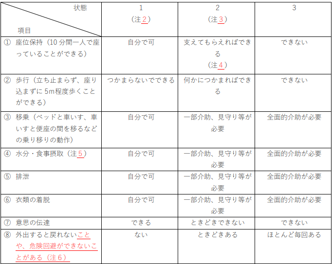 常時介護必要とする状態に関する判断基準