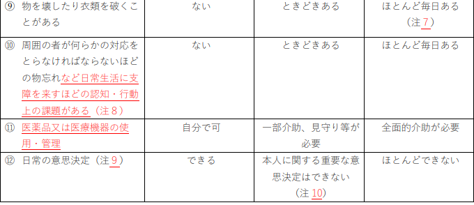 常時介護必要とする状態に関する判断基準