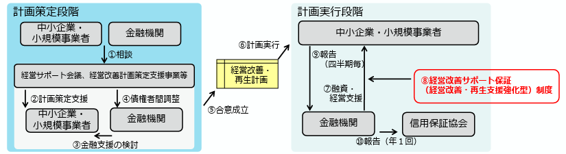 経営改善・再生計画