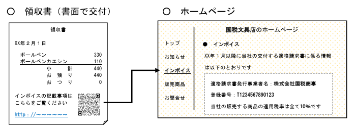 適格請求書の記載事項のインターネットでの公表