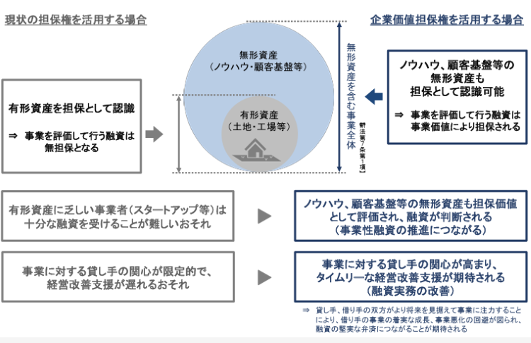 企業価値担保権の活用による事業性融資の推進