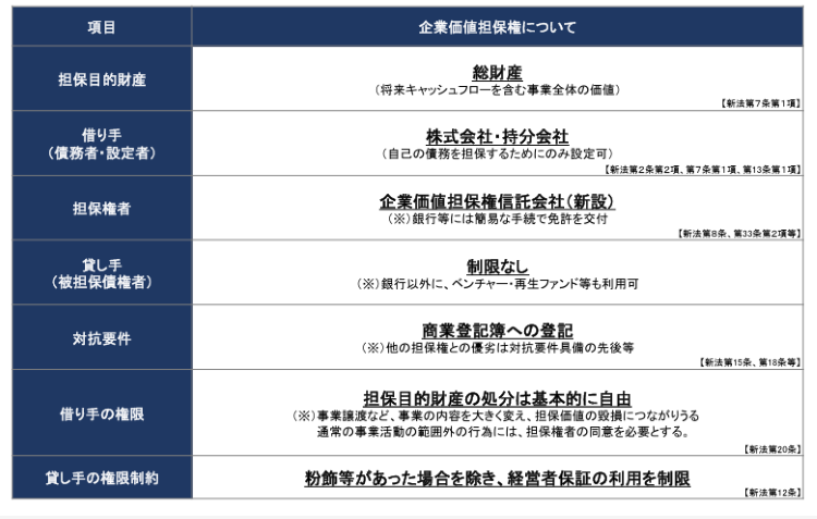 企業価値担保権の設定及び効力について