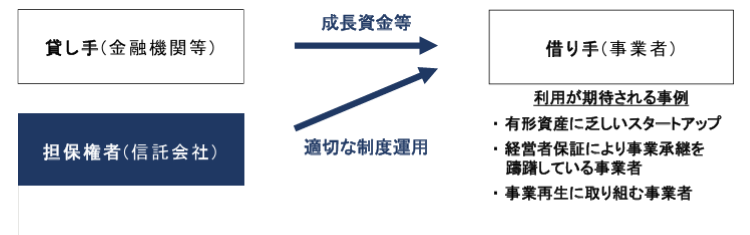 信託契約による企業価値担保権の設定
