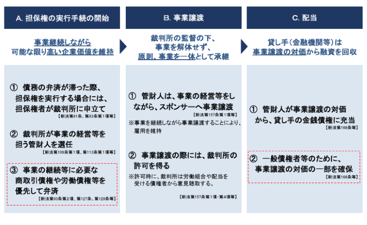 企業価値担保権の実行手続き