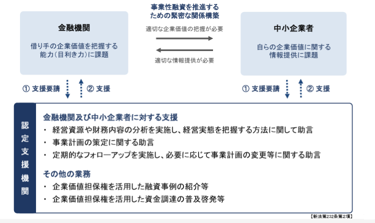 事業性融資を推進する支援体制