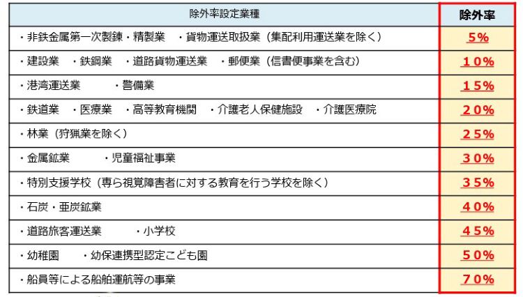 除外率の引きさげ