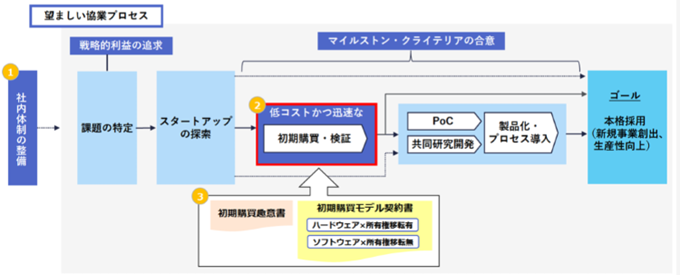望ましい協業プロセス
