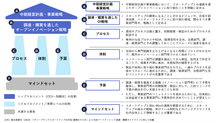社内整備の体制