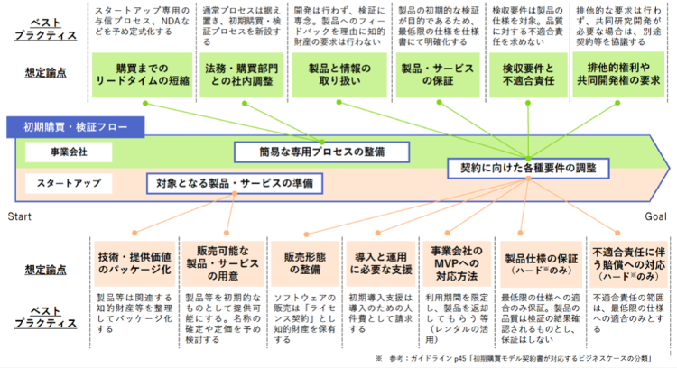 各論点に対するベストプラクティス