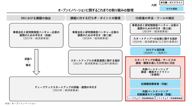 オープンイノベーションに関する取り組みの整理