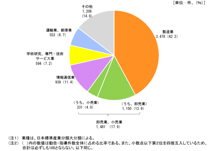 勧告・指導件数の業種別内訳