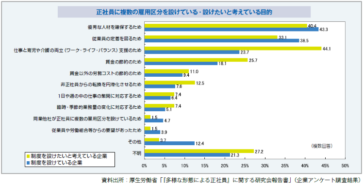 正社員に複数の雇用区分を設けている・設けたいと考えている目的
