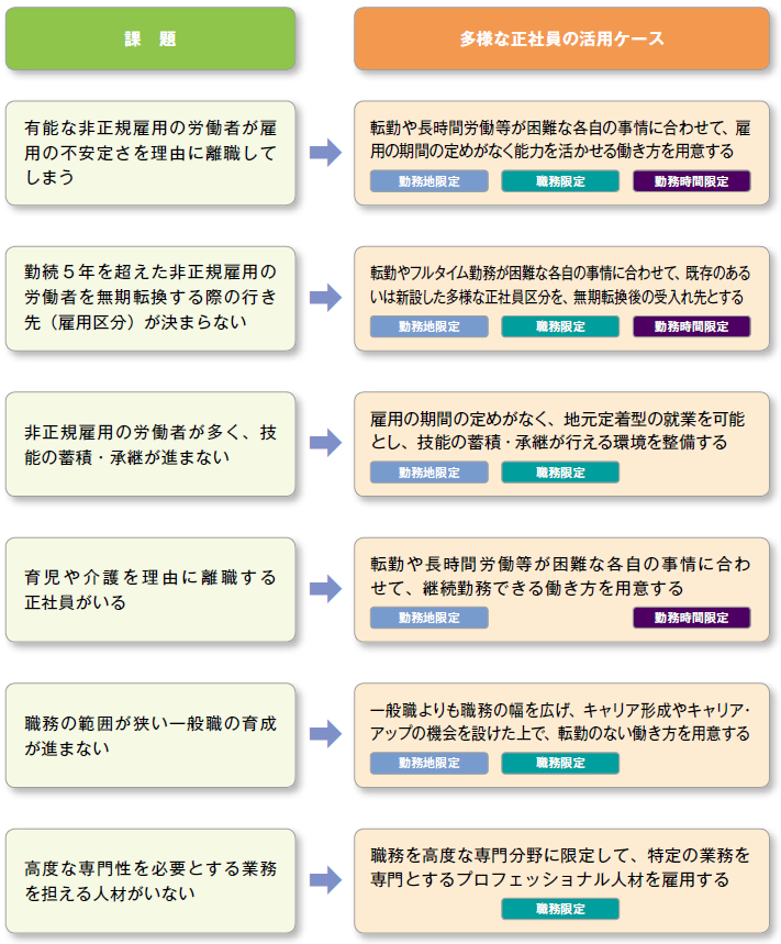 課題→多様な正社員の活用ケース