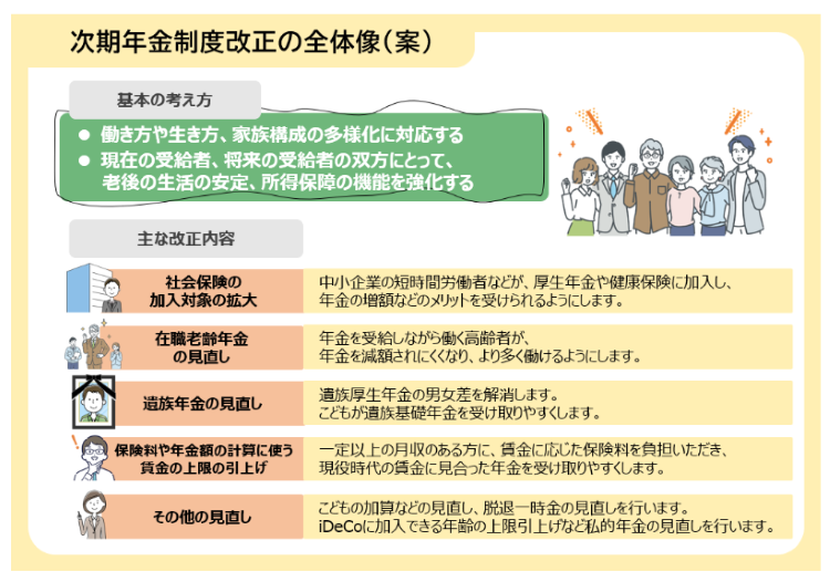 次期年金制度改正案の全体像（案）