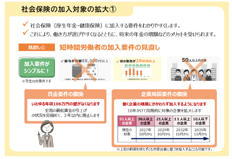 社会保険の加入対象の拡大①