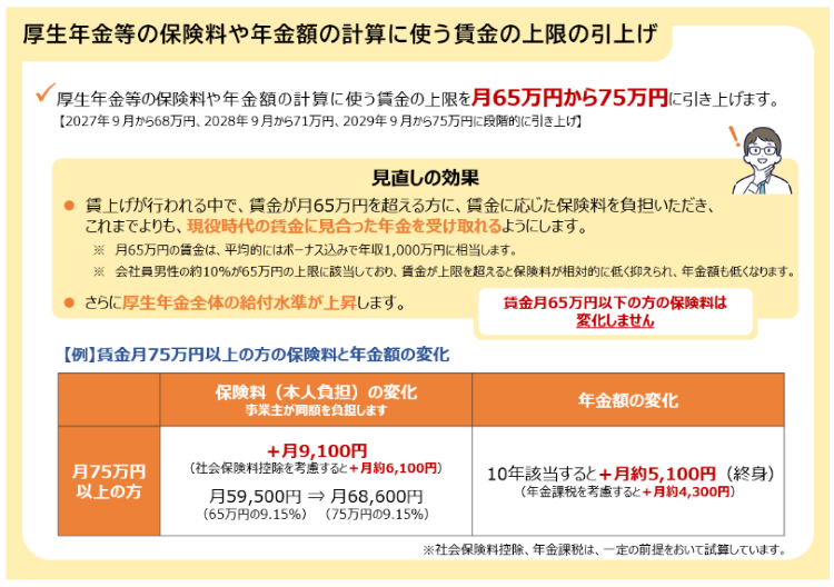 厚生年金等の標準報酬月額の上限の段階的引上げ