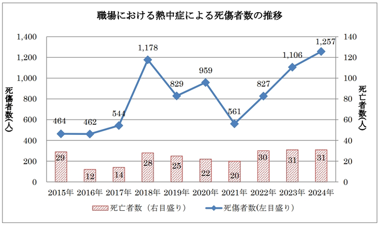 職場における熱中症による死傷者数の推移