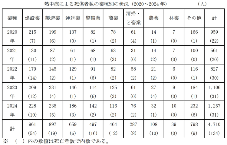 熱中症による死傷者数の業種別の状況（2020～2024年）