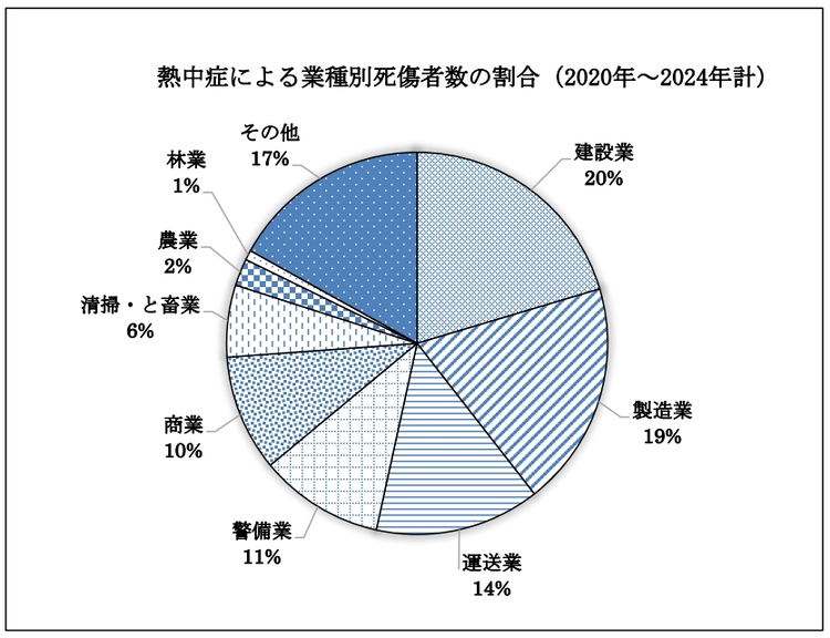 熱中症による業種別死傷者数の割合（2020～2024年計）