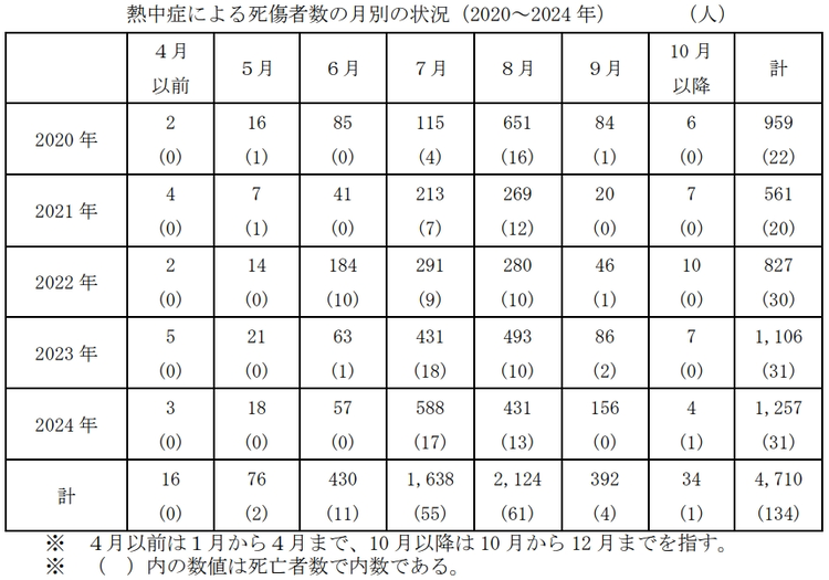 熱中症による死傷者数の月別の状況（2020～2024年）