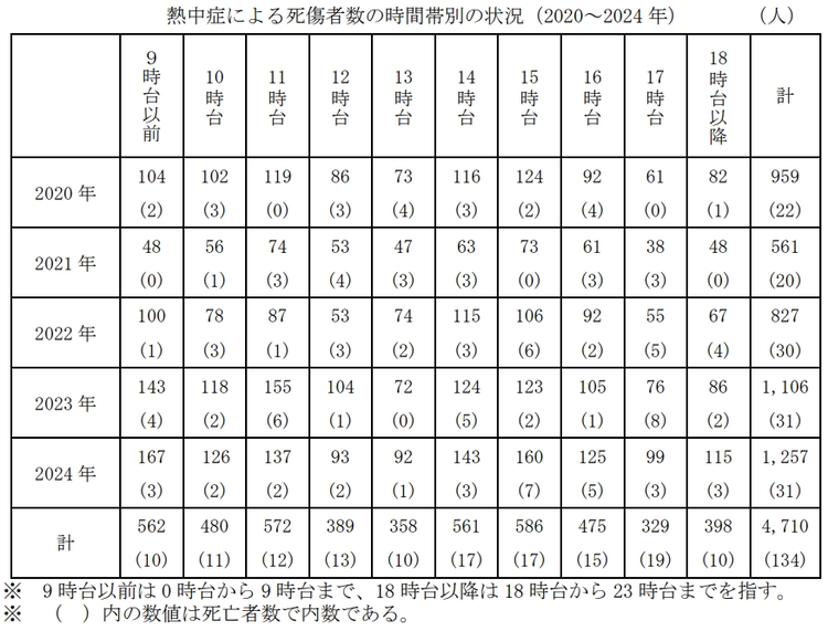 熱中症による死傷者数の時間帯別の状況（2020～2024年）
