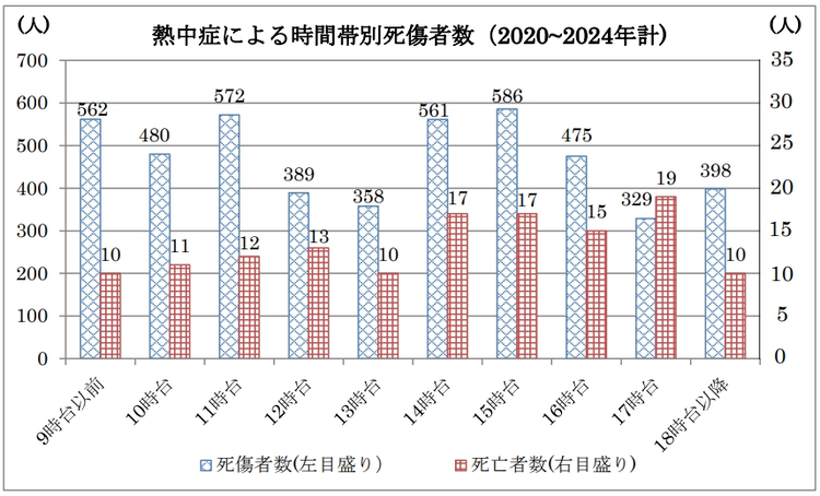 熱中症による時間帯別死傷者数（2020～2024年計）