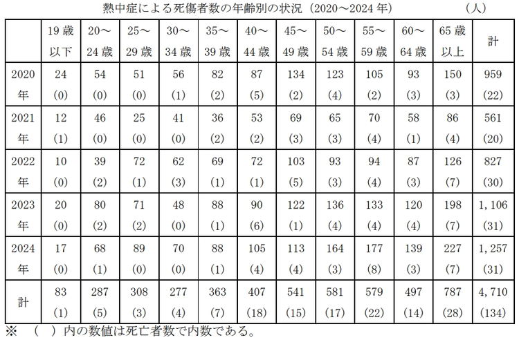 熱中症による死傷者数の年齢別の状況（2020～2024年）