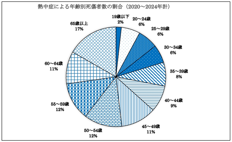 熱中症による年齢別死傷者数の割合（2020～2024年計）