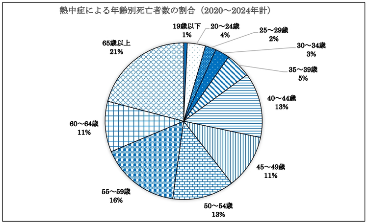 熱中症による年齢別死亡者数の割合（2020～2024年計）