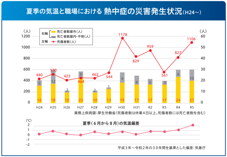 夏季の気温と職場における熱中症の災害発生状況（H24～）