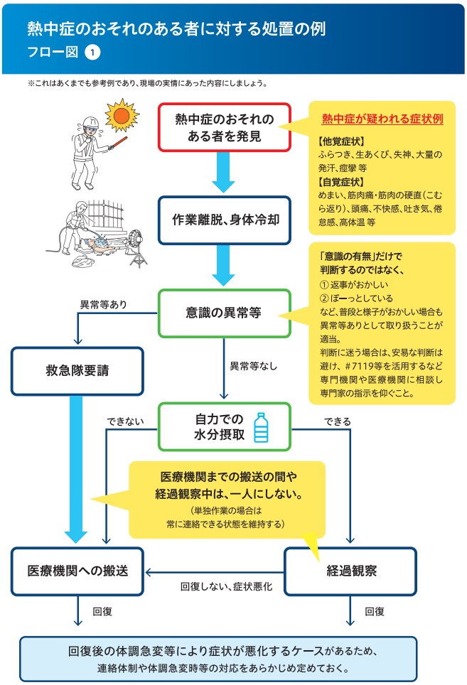 熱中症のおそれのある者に対する処置の例　フロー図①
