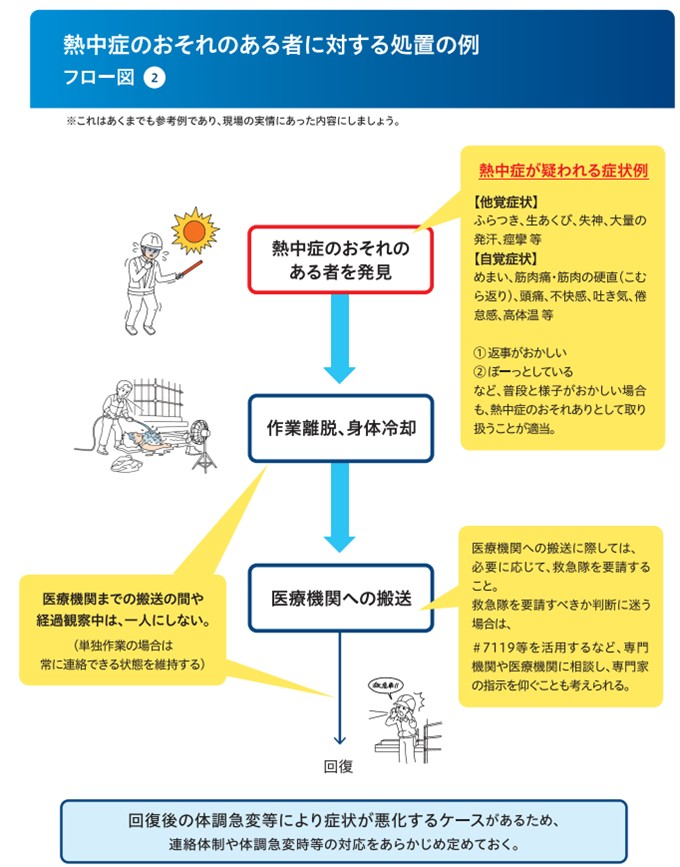 熱中症のおそれのある者に対する処置の例　フロー図②