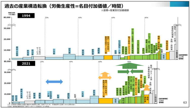 過去の産業構造転換（労働生産性＝名目付加価値／時間）