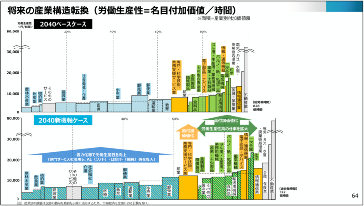 将来の産業構造転換（労働生産性＝名目付加価値／時間）