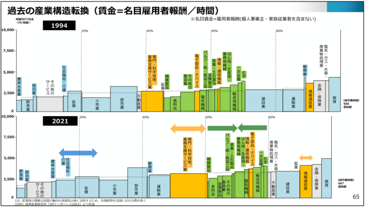 過去の産業構造転換（賃金＝名目雇用者報酬／時間）