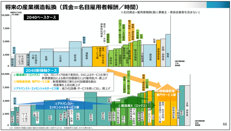 将来の産業構造転換（賃金＝名目雇用者報酬／時間）