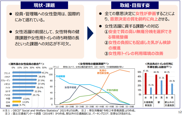 女性活躍・参画の推進の現状・課題と取り組み・目指す姿