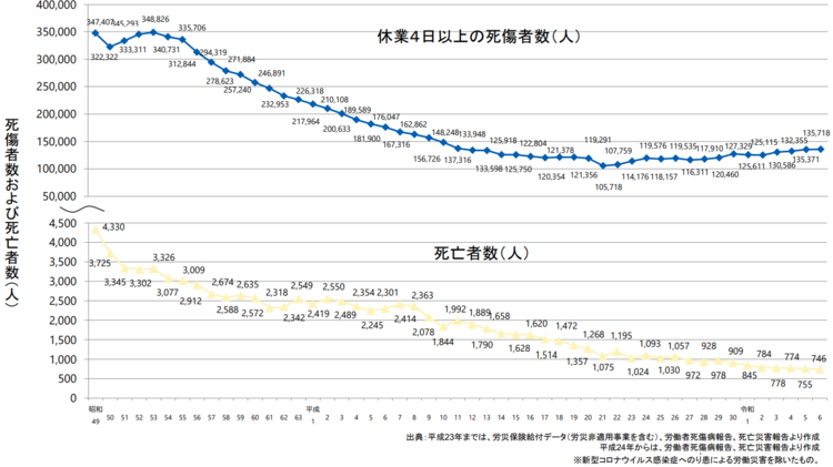 休業４日以上の死傷者数（人）・死亡者数（人）