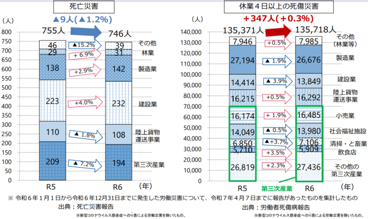 死亡災害・休業４日以上の死傷災害（令和６年１月１日から令和６年12月31日までに発生した労働災害について、令和７年４月７日までに報告があったものを集計したもの）