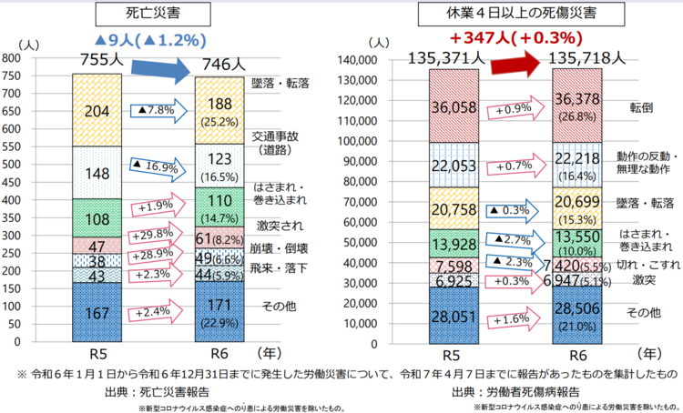 死亡災害・休業４日以上の死傷災害（令和６年１月１日から令和６年12月31日までに発生した労働災害について、令和７年４月７日までに報告があったものを集計したもの）