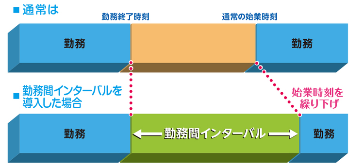 勤務間インターバルを導入していない場合を導入した場合の例