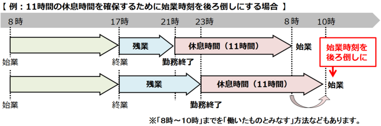 例：11時間の休息時間を確保するために始業時刻を後ろ倒しにする場合