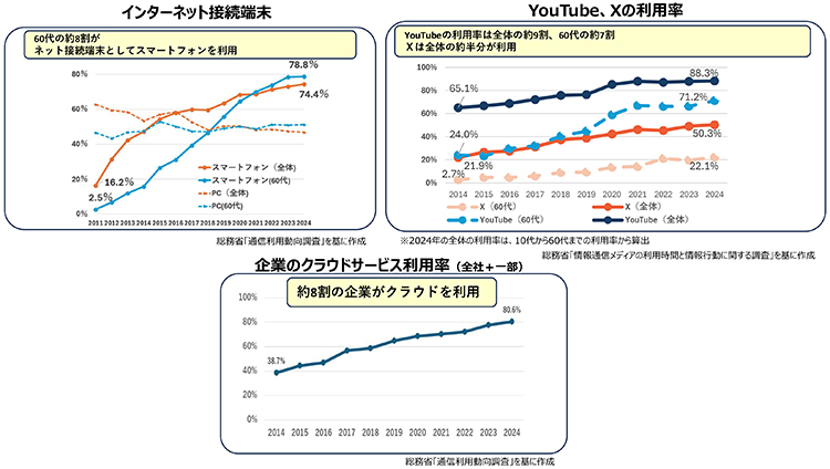 インターネット接続端末・YouTube、Xの利用率、企業のクラウドサービス利用率（全社＋一部）
