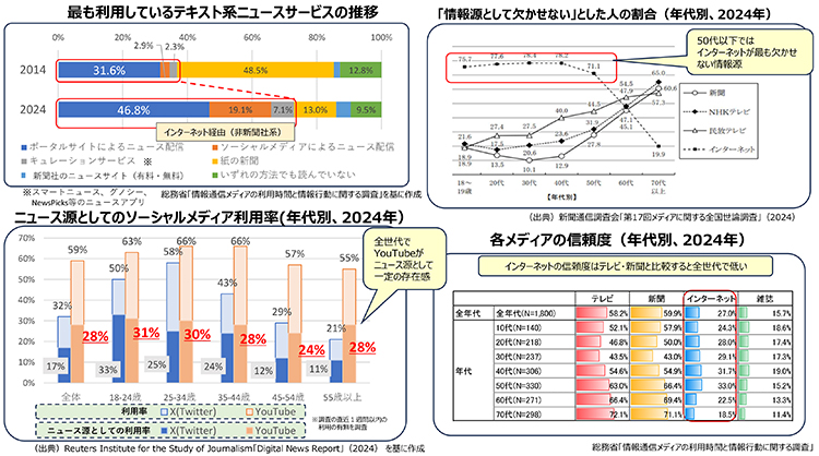 最も利用しているテキスト系ニュースサービスの推移、「情報源として欠かせない」とした人の割合（年代別、2024年）、ニュース源としてのソーシャルメディア利用率（年代別、2024年）、各メディアの信頼度（年代別、2024年）