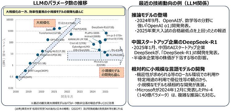 LLMのパラメータ数の推移、最近の技術動向の例（LLM関係）