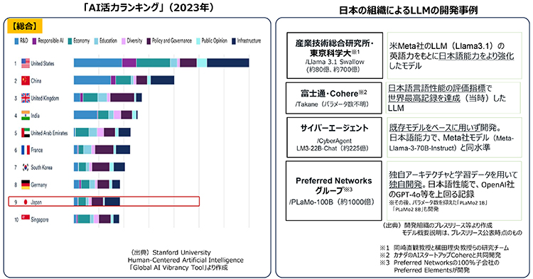 「AI活力ランキング」（2023年）、日本の組織によるLLMの開発事例