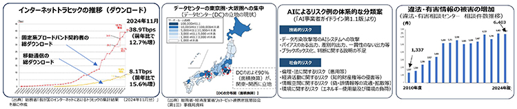 インターネットトラヒックの推移（ダウンロード）、データセンターの東京圏・大阪圏への集中、AIによるリスク例の体系的な分類案、違法・有害情報の被害の増加