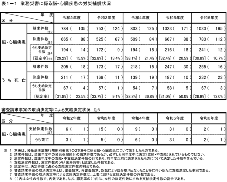 表1-1　業務災害に係る脳・心臓疾患の労災補償状況